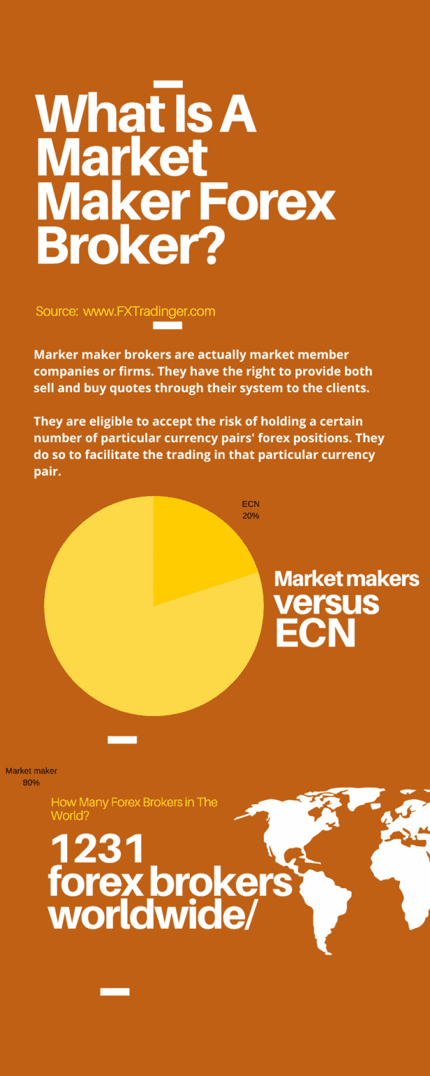 What Is A Market Maker Forex Broker? [Definition, List Of Best Market