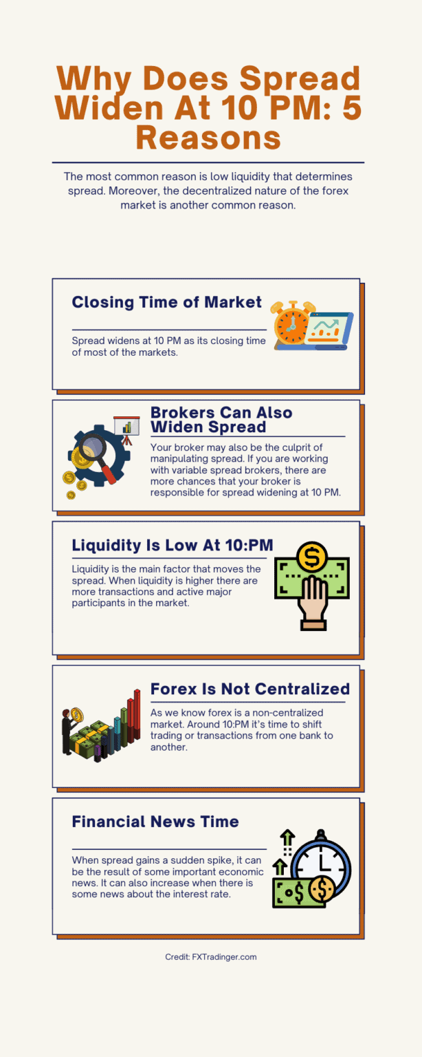 Why Does Spread Widen At 10 PM? [5 Authentic Reasons]
