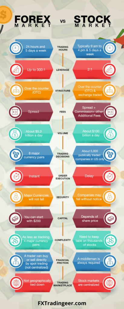 WHICH IS MORE PROFITABLE FOREX TRADING OR STOCK TRADING visual data 8
